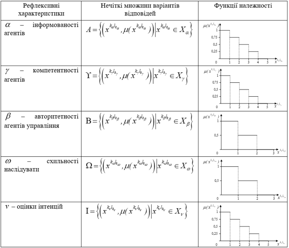 Правила формування нечітких множин для анкет та функції належності відповідно напрямам виявлення рефлексивних характеристик агентів.