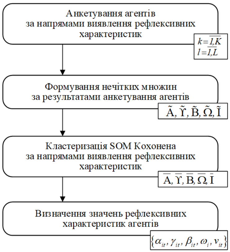 Загальна схема визначення значень рефлексивних характеристик агентів.