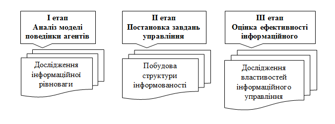 Етапи рішення завдань інформаційного управління.