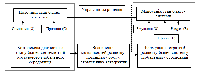 Алгоритм прийняття управлінських рішень з розвитку бізнес-систем за моделлю SCORE.