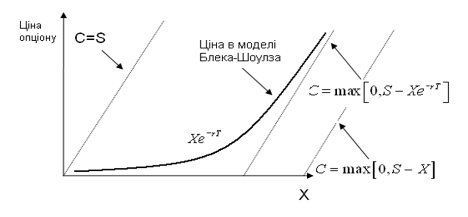 Вартість опціонів *call* в моделі Блека-Шоулза.