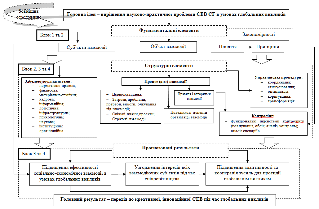 Науково-практичний зміст концепції СЕВ суб’єктів господарювання в умовах глобальних викликів.