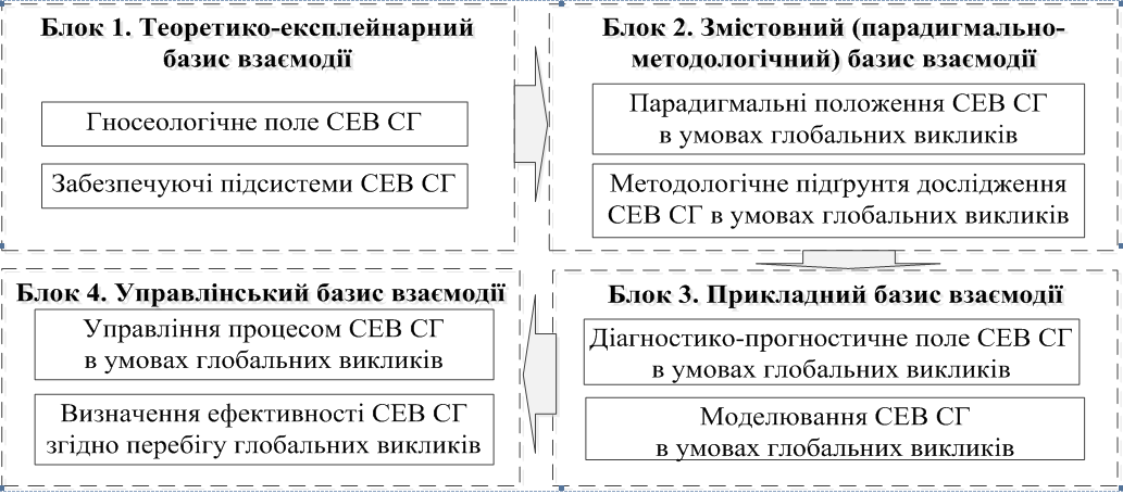 Концепт СЕВ СГ в умовах глобальних викликів.